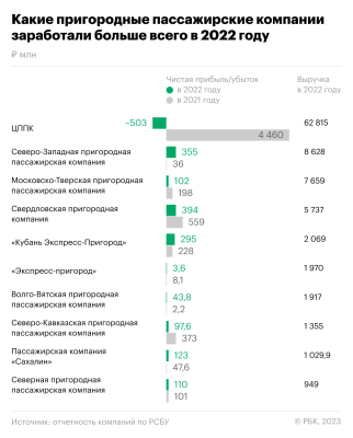 Как региональные электрички обогнали московские по прибыли